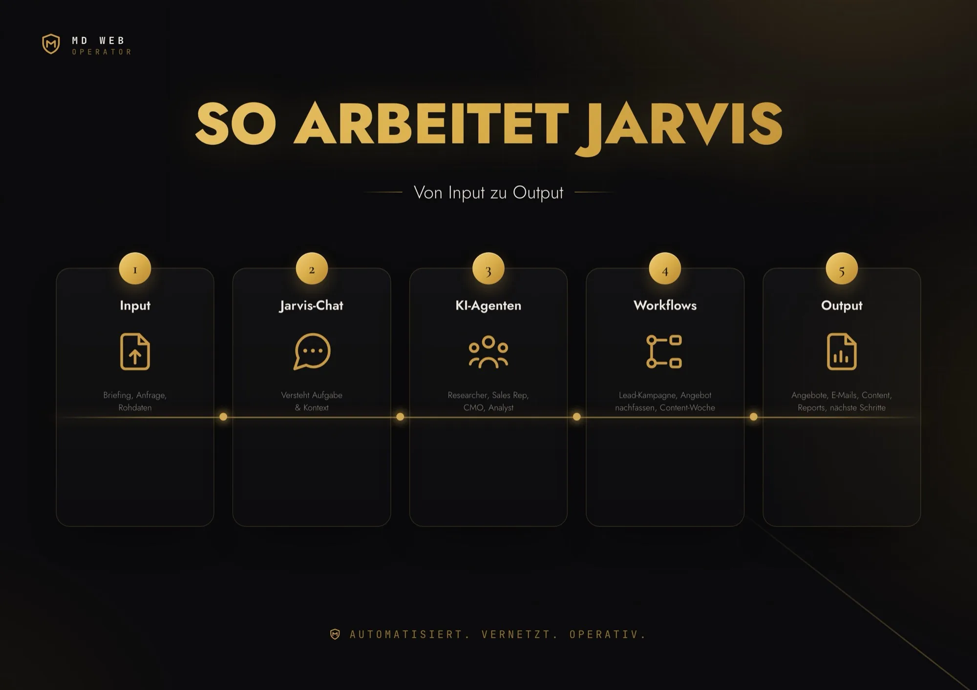 So arbeitet Jarvis — von Input über Chat, KI-Agenten und Workflows bis zum fertigen Output